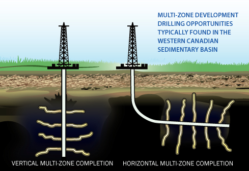 Multi-zone Development Drilling Opportunities